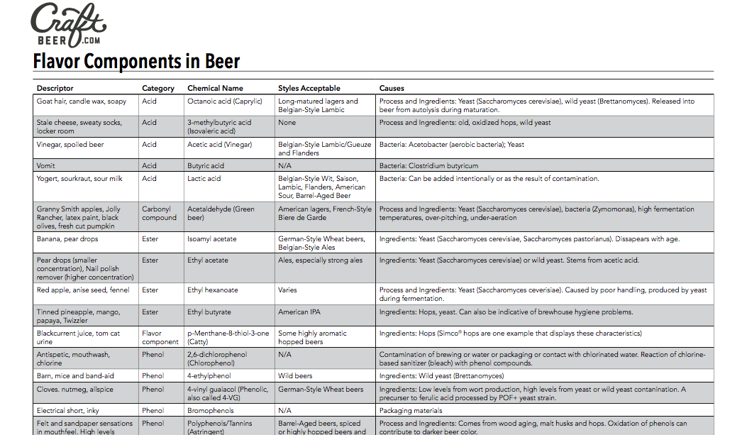 Flavor Components in Beer chart